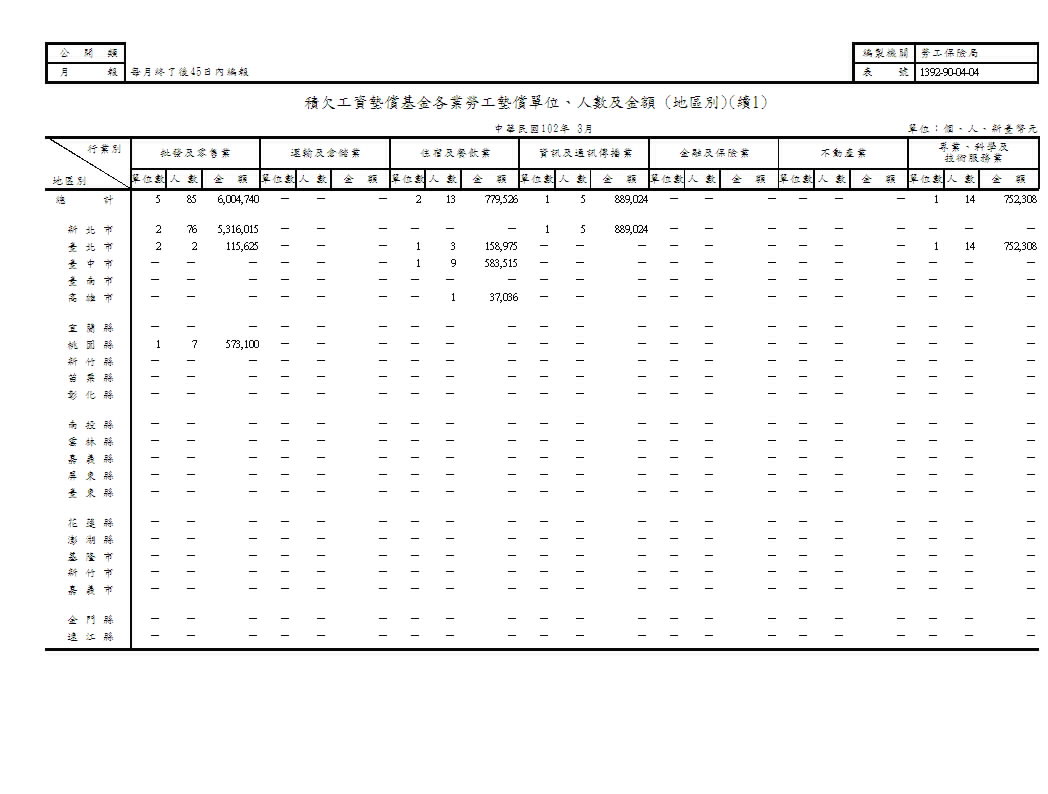 積欠工資墊償基金各業勞工墊償單位、人數及金額(地區別、原因別)第2頁圖表